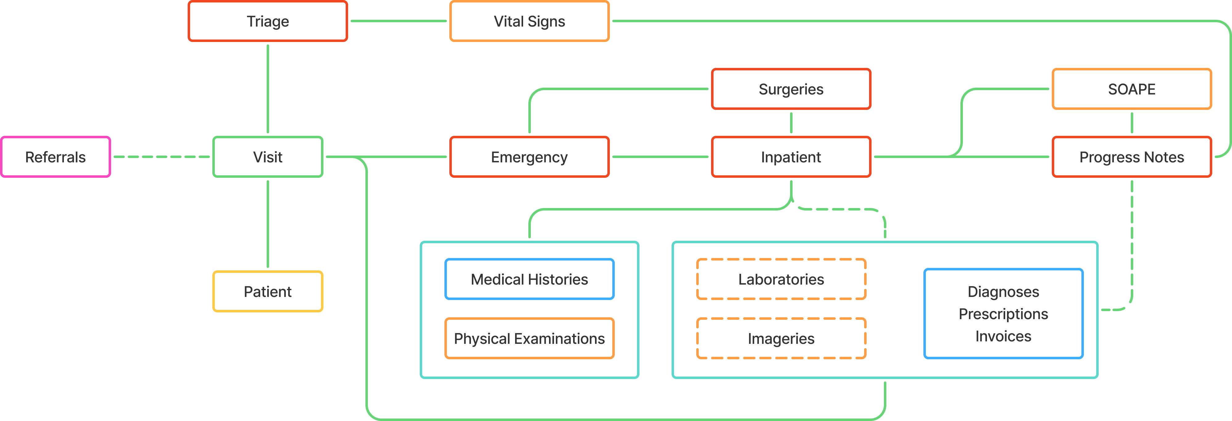 Emergency Inpatient Visit Flow