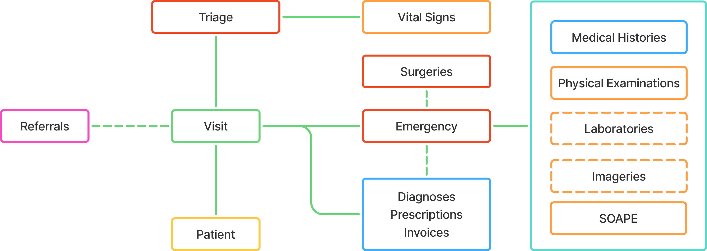 Emergency Outpatient Visit Flow