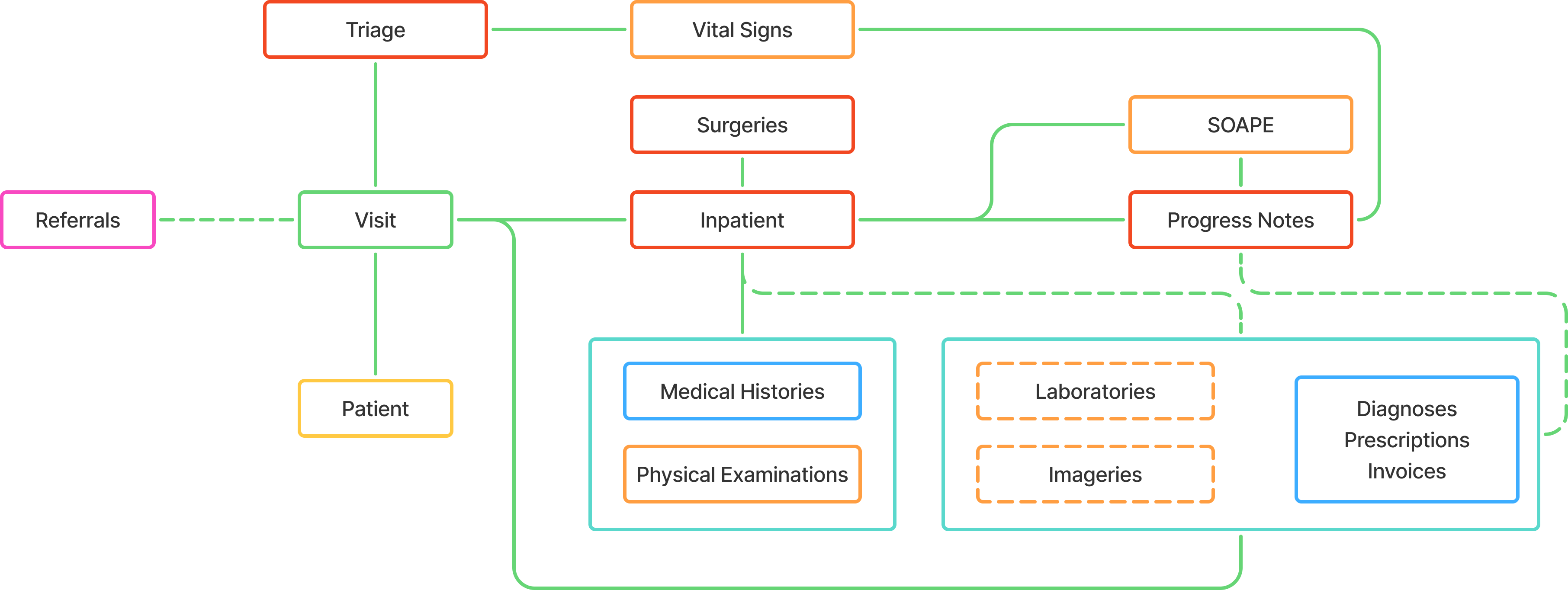 Inpatient Visit Flow