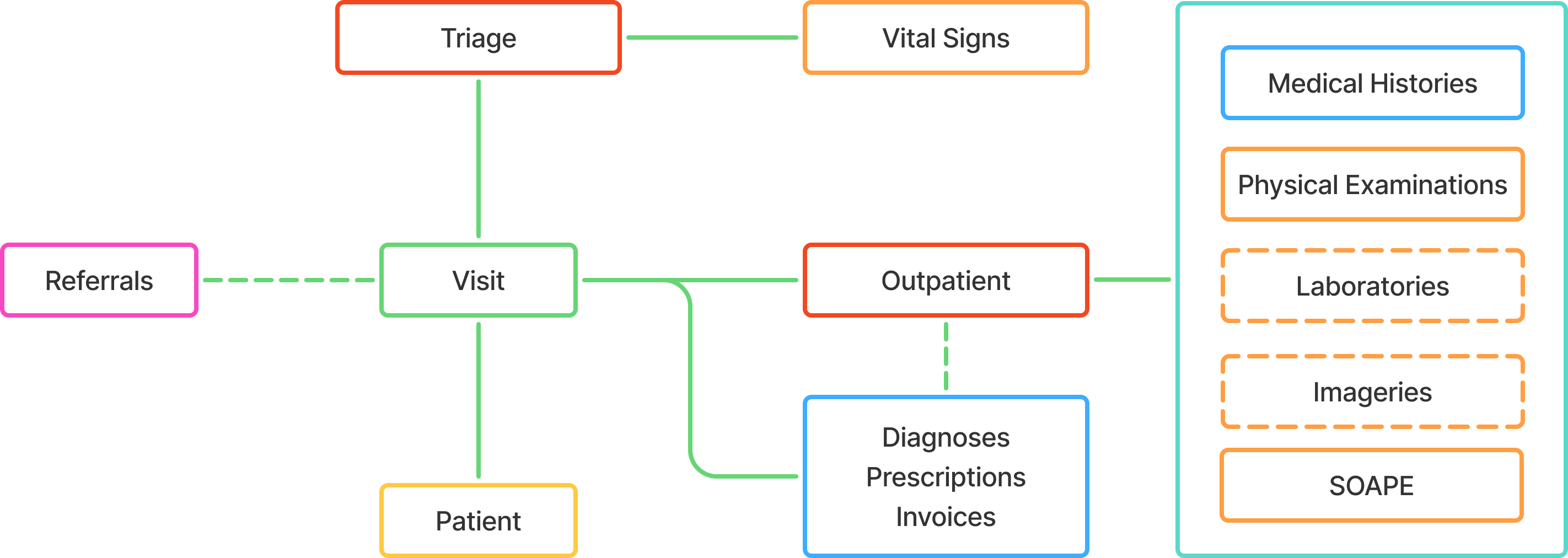 Outpatient Visit Flow